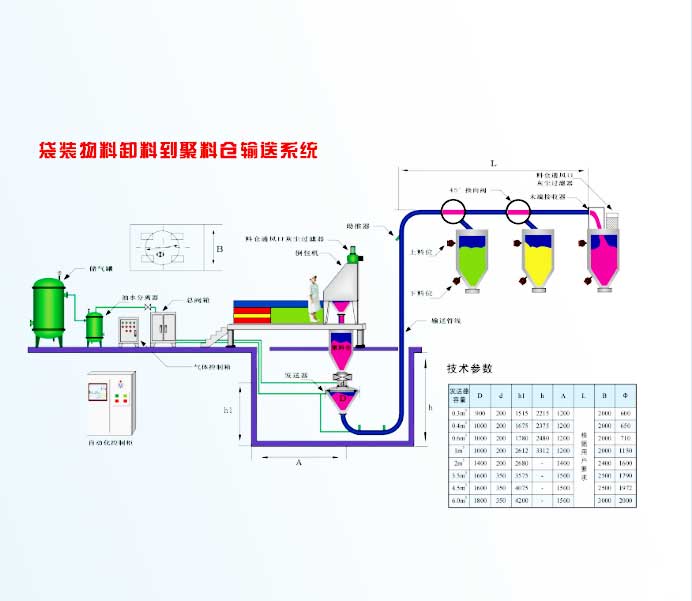 氣力輸送系統 氣力輸送系統